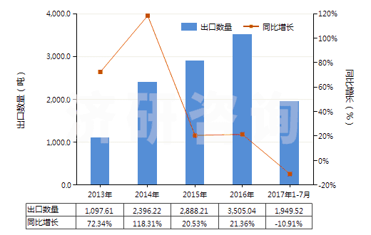 2013-2017年7月中國(guó)甲醚(HS29091910)出口量及增速統(tǒng)計(jì)